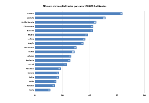 Nu%CC%81mero-de-hospitalizados-por-cada-100.000-habitantes-2.png