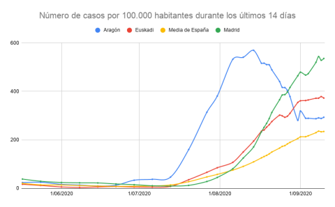 Nu%CC%81mero-de-casos-por-100.000-habitantes-durante-los-u%CC%81ltimos-14-di%CC%81as-2.png