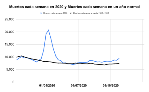 Muertos-cada-semana-en-2020-y-Muertes-cada-semana-en-un-an%CC%83o-normal.png