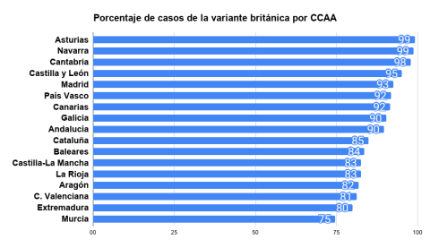 Porcentaje-de-casos-de-la-variante-brita%CC%81nica-por-CCAA.png