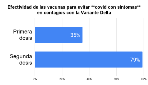 Efectividad-de-las-vacunas-para-evitar-__covid-con-si%CC%81ntomas__-en-contagios-con-la-Variante-Delta.png