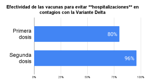 Efectividad-de-las-vacunas-para-evitar-__hospitalizaciones__-en-contagios-con-la-Variante-Delta.png