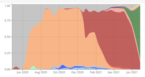 Fuente: covariants.org Fuente: covariants.org