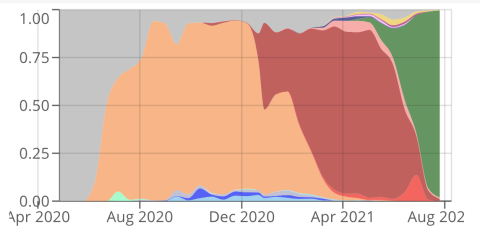  Fuente: covariants.org