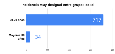 Incidencia-muy-desigual-entre-grupos-edad.png