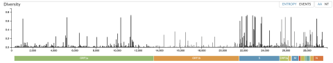 Fuente: covariants.org Fuente: covariants.org