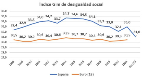 Fuente: Eurostat y para 2022T3 Caixa Bank. Elaboración propia, incluido transferencias públicas y sin alquiler computado. 0 es la máxima igualdad y 100 la máxima desigualdad.