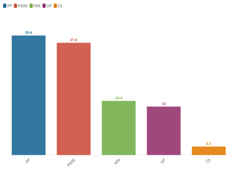 Estimación de voto elecciones generales (Unión en la izquierda)