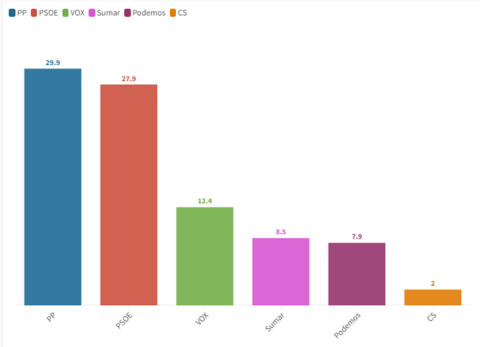Estimación de voto elecciones generales (Izquierda dividida)