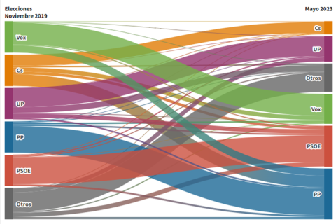 Transferencias de voto 2019-2023