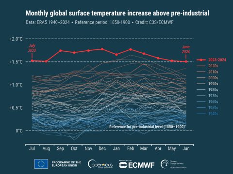 Anomalías mensuales de la temperatura global del aire en superficie (°C) desde enero de 1940 hasta junio de 2024 en relación con el período 1850-1900. - Servicio de Cambio Climático de Copernicus / ECMWF. Anomalías mensuales de la temperatura global del aire en superficie (°C) desde enero de 1940 hasta junio de 2024 en relación con el período 1850-1900, representadas como series temporales para todos los períodos de 12 meses que abarcan de julio a jun