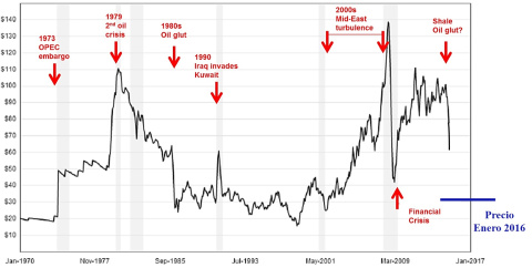 precio-petroleo-1970-2015.jpg precio petroleo 1970-2015