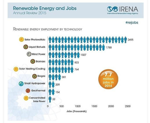 IRENA-jobs-2015.jpg IRENA jobs 2015