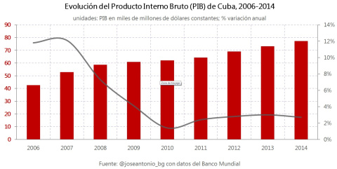 1.Evoluc-PIB-Cuba.jpg 1.Evoluc PIB Cuba