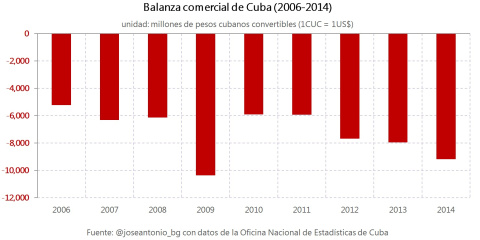 2.Balanza-comercial-Cuba.jpg 2.Balanza comercial Cuba