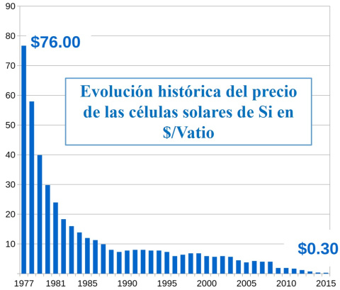 Precio celulas de Si