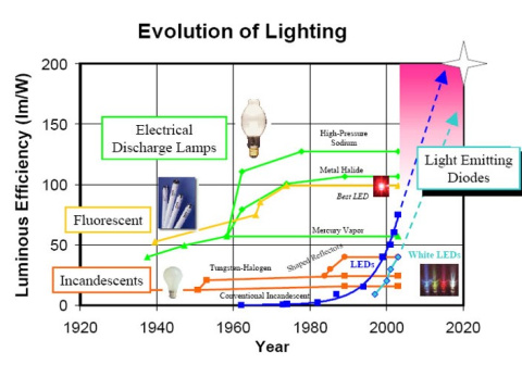 evolucion eficiencia