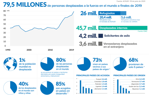 Estadísticas de ACNUR sobre personas refugiadas con el detalle de principales países de acogida Estadísticas de ACNUR sobre personas refugiadas con el detalle de principales países de acogida