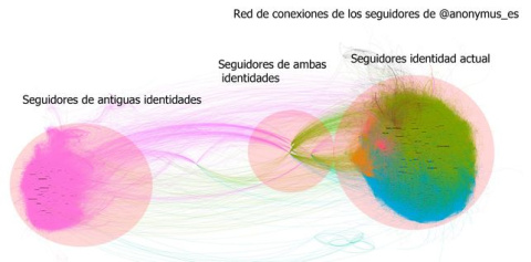  Redes de seguidores de una cuenta falsa identificada por la investigadora Mariluz Congosto. @congosto