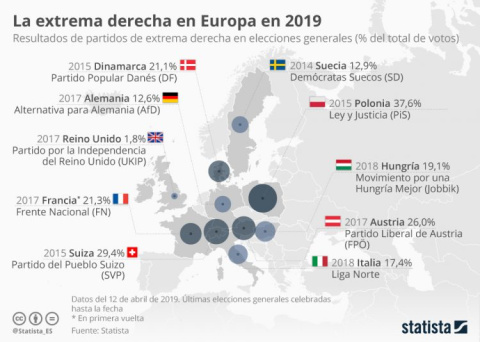 Resultado de los partidos de extrema derecha en elecciones generales. Infografía: Statista.