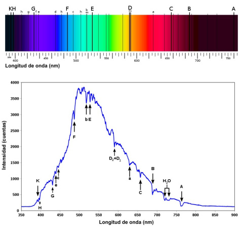 Espectro solar sencillo, obtenido al pasar la luz del Sol a través de un prisma. Las líneas oscuras (líneas de Fraunhofer) se producen porque los atomos y moléculas allí situados absorben frecuencias de luz (colores) específicas. De esta m Espectro solar