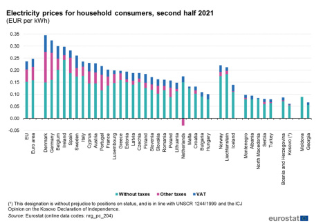  Eurostat