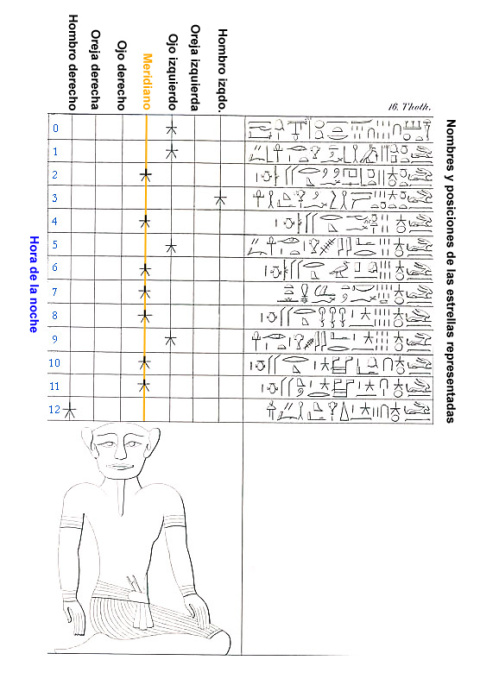 Reloj estelar de Ramsés VI