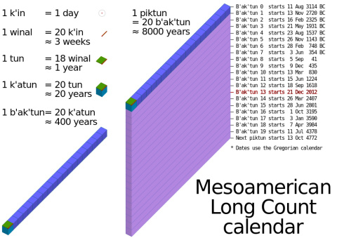 Funcionamiento de la Cuenta Larga mesoamericana.