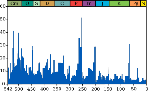 Extinciones durante los últimos 542 millones de años.