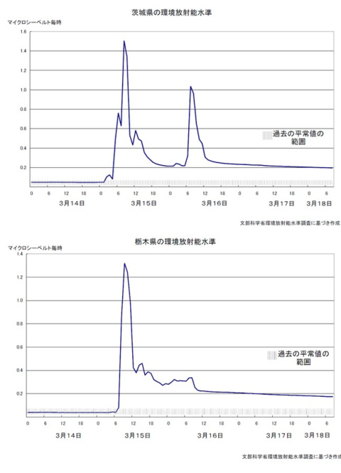 Evolución de las lecturas de radioactividad en Ibaraki (arriba) y Tochigi (abajo) del 14 al 18 de marzo de 2011. Fuente: MEXT. Evolución de las lecturas de radioactividad en Ibaraki (arriba) y Tochigi (abajo) del 14 al 18 de marzo de 2011. Fuente: MEXT.