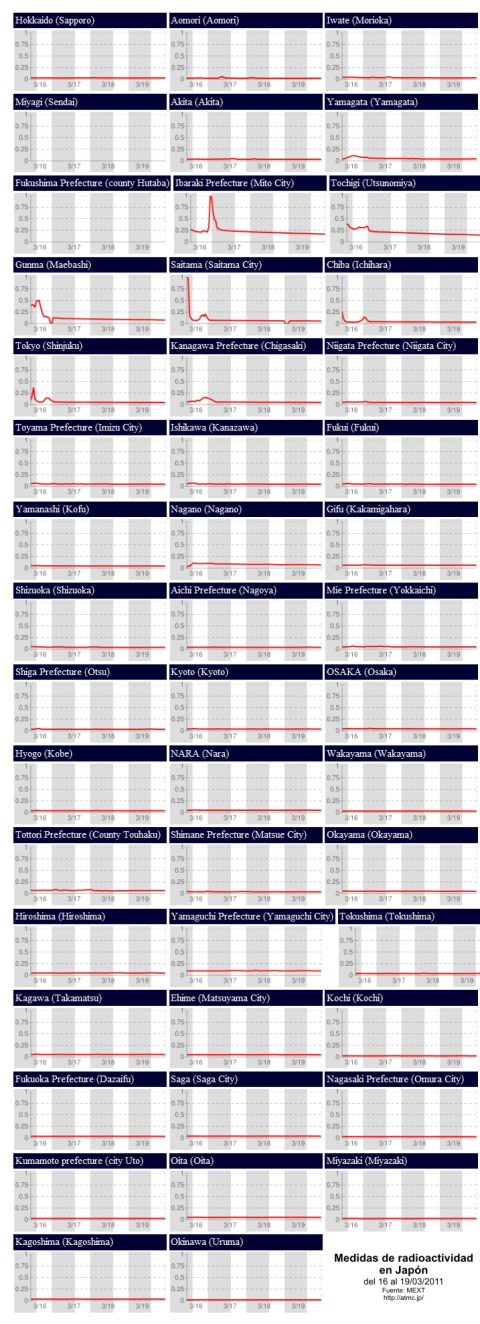 (Clic para ver mejor) Mediciones de radioactividad en todas las prefecturas de Japón, del 16 al 19/03/2011, excepto Fukushima y Miyagi. Fuente: ATMC / MEXT (Clic para ver mejor) Mediciones de radioactividad en todas las prefecturas de Japón, del 16 al 19/03/2011, excepto Fukushima y Miyagi. Fuente: ATMC / MEXT