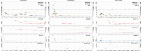 Evolución de los parámetros registrados en los reactores 1, 2 y 3 de Fukushima I. (Clic para ampliar)