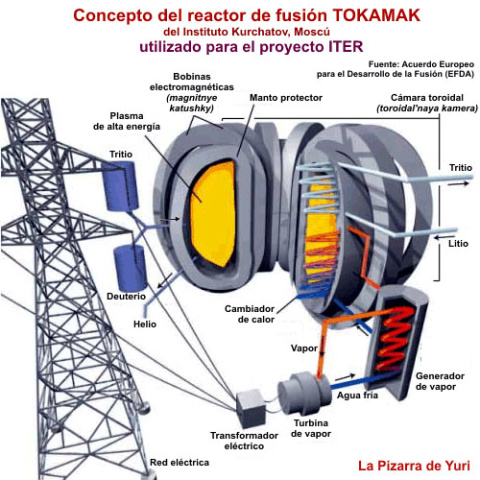 Concepto básico para una central eléctrica de fusión nuclear basada en un Tokamak, como el que está desarrollando la cooperación internacional ITER. Concepto básico para una central eléctrica de fusión nuclear basada en un Tokamak, como el que está desarrollando la cooperación internacional ITER.