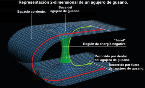 Representación en 2 dimensiones de un agujero de gusano (clic para ampliar). Representación en 2 dimensiones de un agujero de gusano (clic para ampliar).