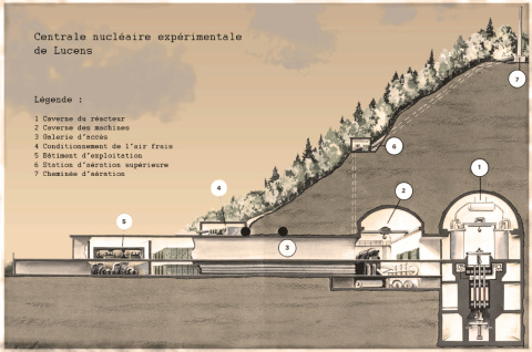 Esquema de la central nuclear experimental de Lucens. Leyenda: 1.- Caverna del reactor. 2.- Caverna de maquinaria. 3.- Galería de acceso. 4.- Sistema de aire acondicionado. 5.- Edificio de explotación. 6.- Estación de ventilación superior. Esquema de la central nuclear experimental de Lucens, Suiza.