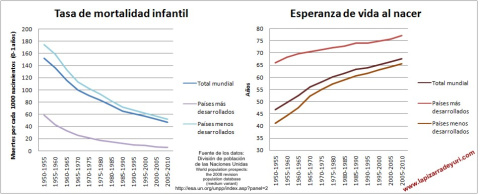 Mortalidad infantil y esperanza de vida 1950-2010