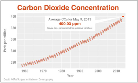 Incremento del CO2 atmosférico 1958-2013. NOAA / Scripps Institution of Oceanography / NASA.
