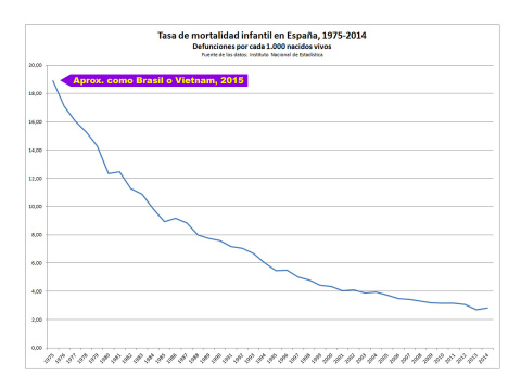 Tasa de mortalidad infantil en España, 1975 - 2014. Fuente de los datos: INE. (Clic para ampliar) Tasa de mortalidad infantil en España, 1975 - 2014.