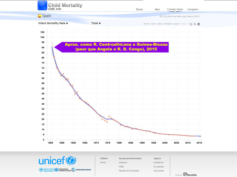 Tasa de mortalidad infantil en España, 1950 - 2012. Fuentes de los datos: UNICEF, OMS, División de Población de las Naciones Unidas, Banco Mundial. (Clic para ampliar) Tasa de mortalidad infantil en España, 1950 - 2012.