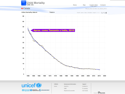 Tasa de mortalidad infantil en Canadá, 1950 - 2012. Fuentes de los datos: UNICEF, OMS, División de Población de las Naciones Unidas, Banco Mundial. (Clic para ampliar) Tasa de mortalidad infantil en Canadá, 1950 - 2012.