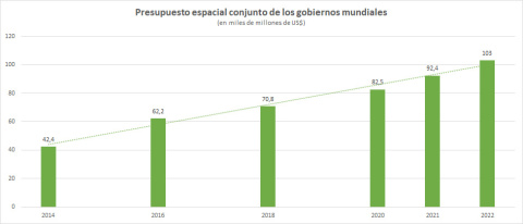 Presupuestos Espaciales Gubernamentales Globales, 2014-2022