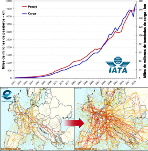 Evolución histórica del transporte aéreo en el mundo y en Europa.