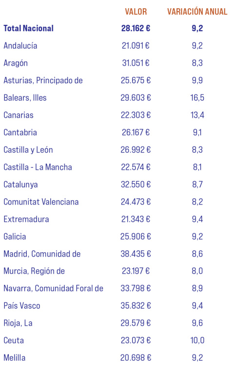 Producto Interior Bruto por habitante. Año 2022 Producto Interior Bruto por habitante. Año 2022