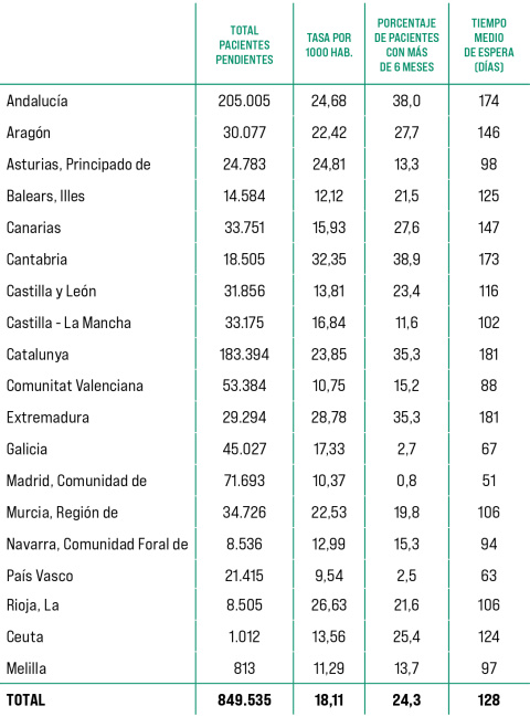  Situación de las listas de espera quirúrgica del SNS. Datos a 31 de diciembre de 2023. Fuente: SISTEMA DE INFORMACIÓN DE LISTAS DE ESPERADEL SNS (SISLE-SNS) RD 605/2003 SECRETARÍA GENERALDE SALUD DIGITAL, INFORMACIÓN E INNOVACIÓNDEL SNS-S.