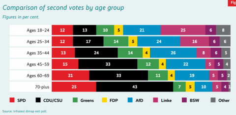 Grafico que muestra la tendencia de voto por edad en las elecciones alemanas.