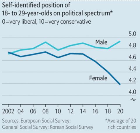 Posición en el espectro político según el género de jóvenes entre 18 y 29 años.