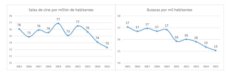 Gráfico del Censo de Salas de Cine elaborado por la Asociación para la Investigación de Medios de Co-municación (AIMC).