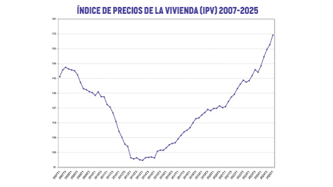 Índice de los precios de la vivienda 2007-2025.