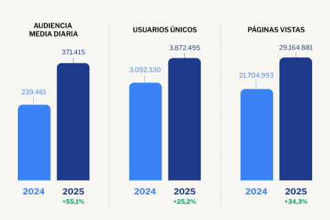 Transparencia - Audiencia Evolución comparativa de audiencia entre diciembre de 2024 y diciembre de 2025. Los datos de usuarios únicos y páginas vistas corresponden a la medición interna de GA4.