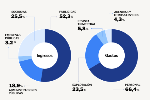 Transparencia - Ingresos y gastos Datos de 'Público' correspondientes a diciembre de 2025 y diciembre de 2024, según GfK